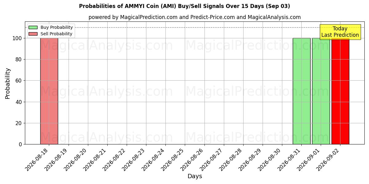 Probabilities of AMMYI Coin (AMI) Buy/Sell Signals Using Several AI Models Over 5 Days (03 Sep) 