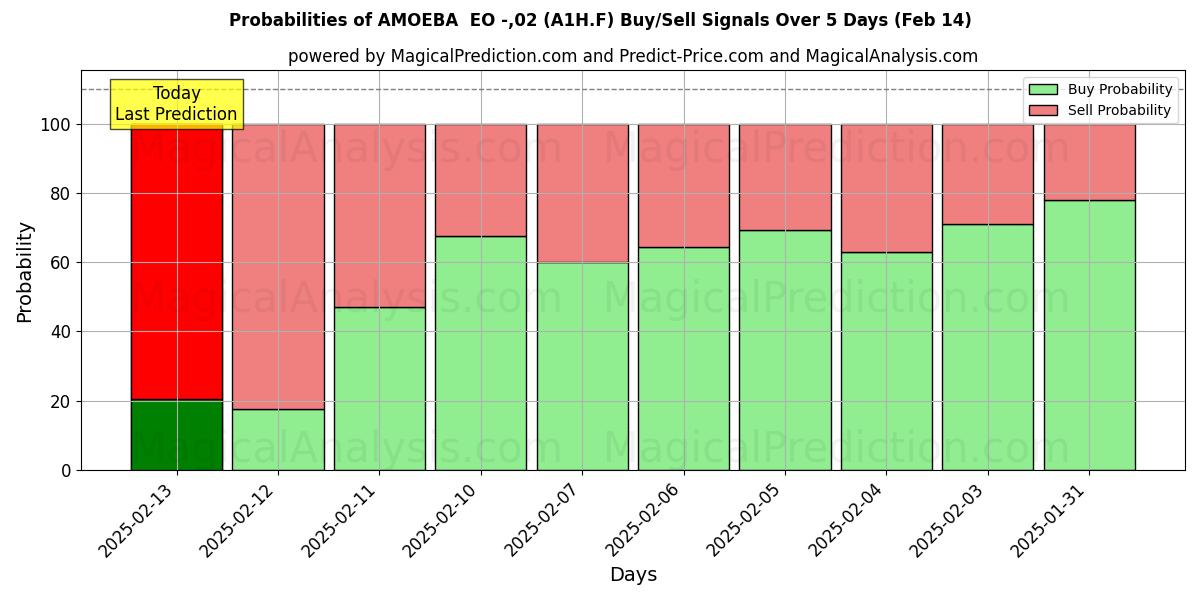 Probabilities of AMOEBA  EO -,02 (A1H.F) Buy/Sell Signals Using Several AI Models Over 5 Days (04 Feb) 