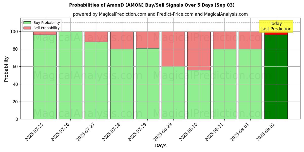 Probabilities of AmonD (AMON) Buy/Sell Signals Using Several AI Models Over 5 Days (03 Sep) 