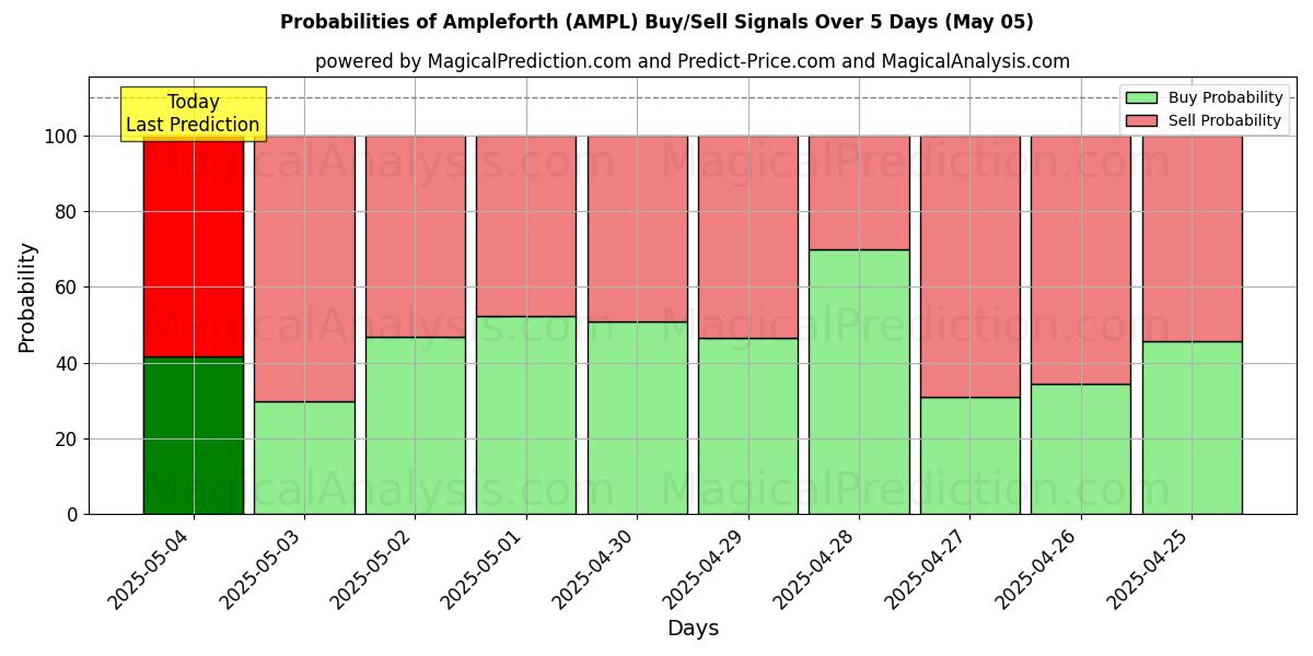 Sjanser for Ampleforth (AMPL) kjøp/salg signaler med flere AI-modeller over 10 dager (05 May) Probabilities of Ampleforth (AMPL) Buy/Sell Signals Using Several AI Models Over 5 Days (05 May)