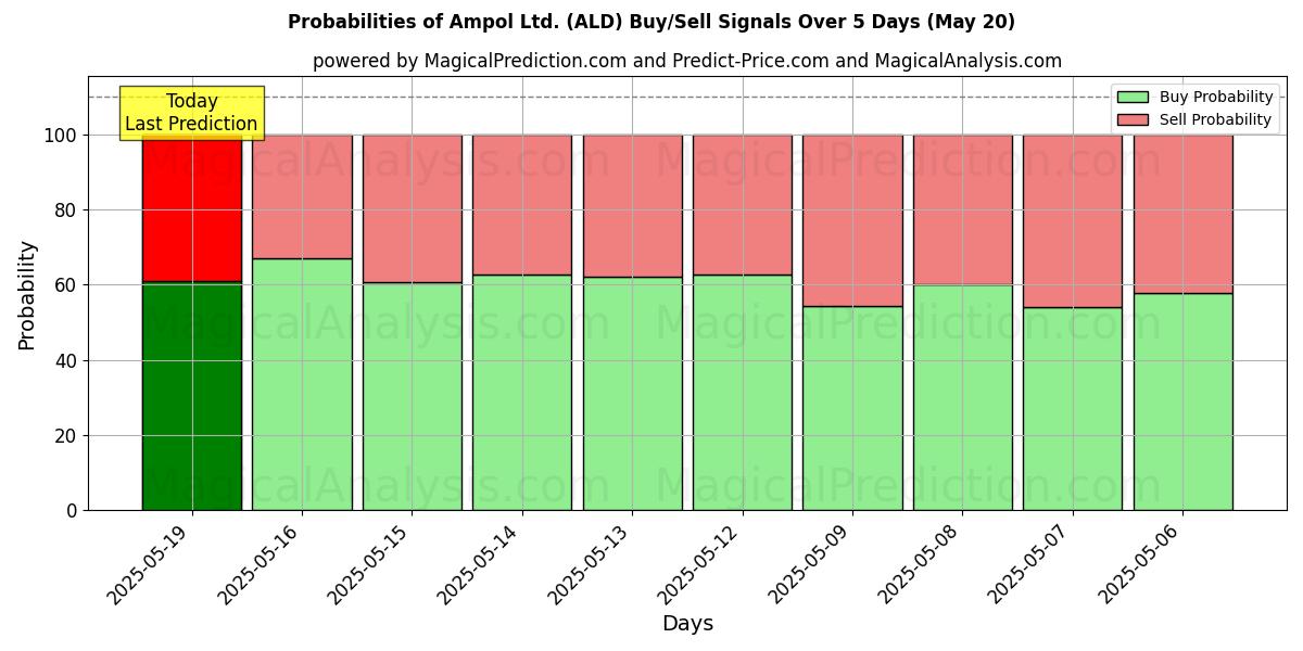 Probabilities of Ampol Ltd. (ALD) Buy/Sell Signals Using Several AI Models Over 10 Days (20 May) Probabilities of Ampol Ltd. (ALD) Buy/Sell Signals Using Several AI Models Over 5 Days (20 May)