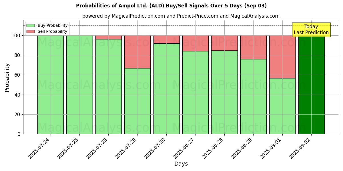Probabilities of Ampol Ltd. (ALD) Buy/Sell Signals Using Several AI Models Over 5 Days (03 Sep) 