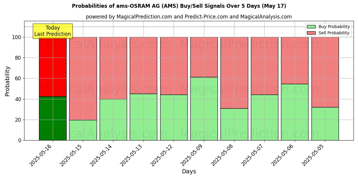 Probabilities of ams-OSRAM AG (AMS) Buy/Sell Signals Using Several AI Models Over 5 Days (17 May) 