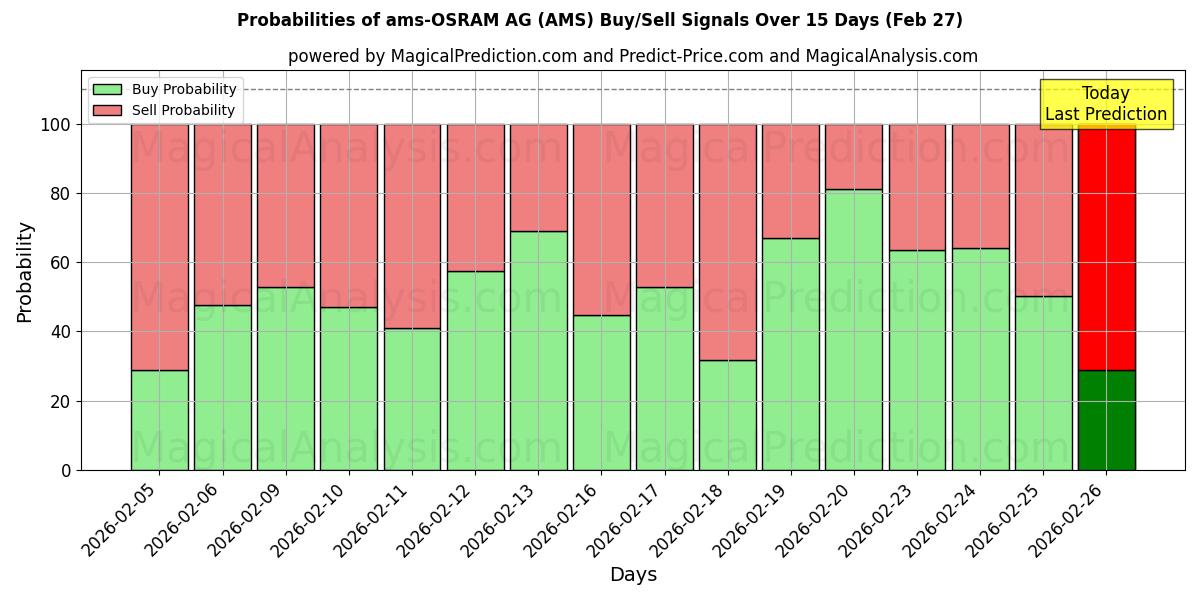 Probabilities of ams-OSRAM AG (AMS) Buy/Sell Signals Using Several AI Models Over 5 Days (27 Feb) 