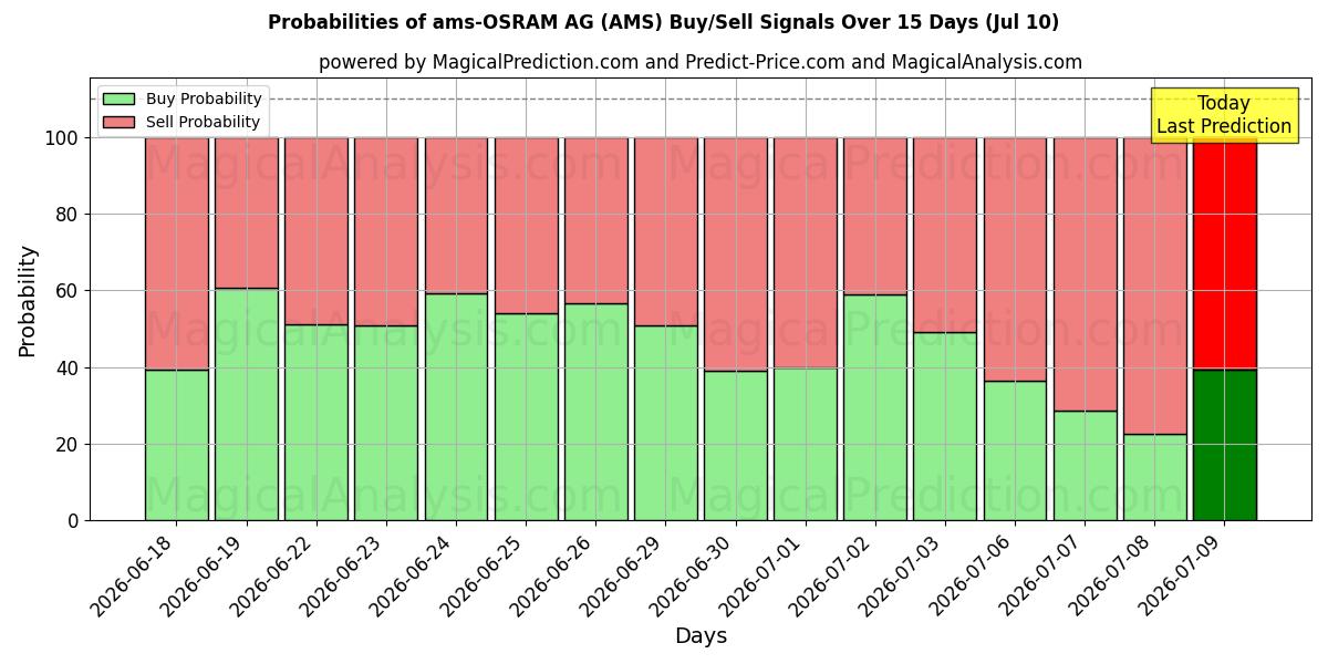 Probabilities of ams-OSRAM AG (AMS) Buy/Sell Signals Using Several AI Models Over 5 Days (10 Jul) 