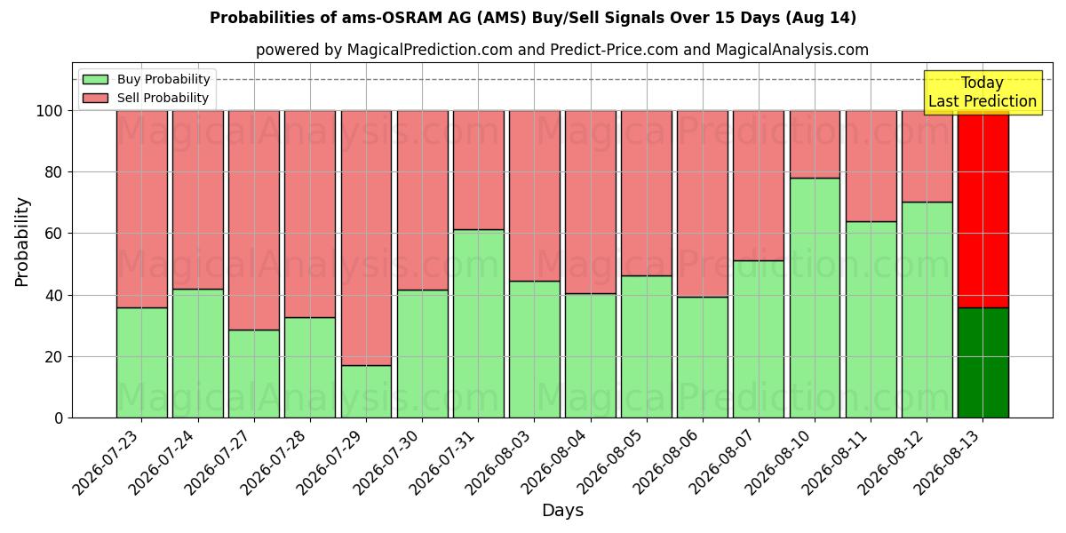 Probabilities of ams-OSRAM AG (AMS) Buy/Sell Signals Using Several AI Models Over 5 Days (14 Aug) 
