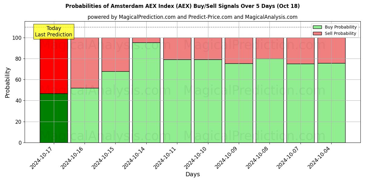 Probabilities of Amsterdam AEX-indeks (AEX) Buy/Sell Signals Using Several AI Models Over 5 Days (18 Oct) 