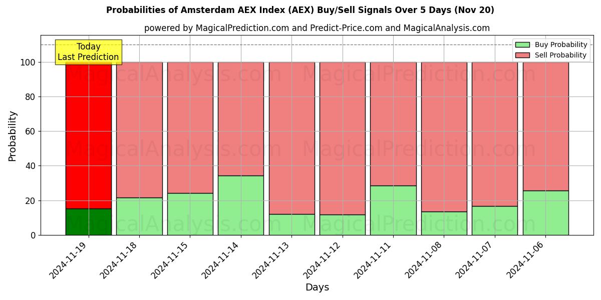 Probabilities of Amsterdam AEX Index (AEX) Buy/Sell Signals Using Several AI Models Over 5 Days (20 Nov) 