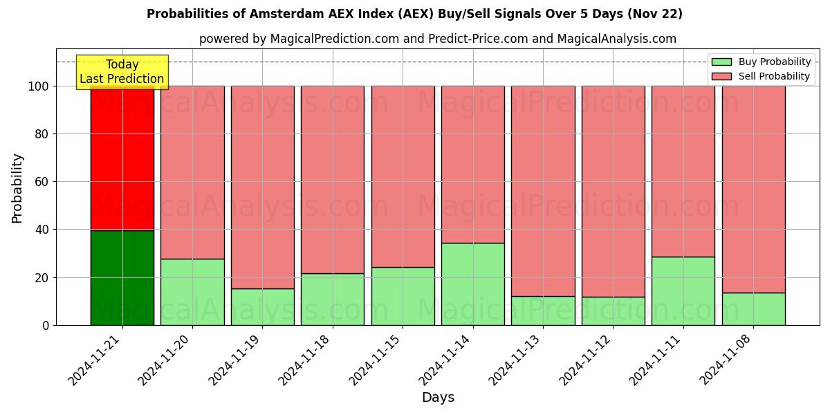 Probabilities of Амстердамский индекс AEX (AEX) Buy/Sell Signals Using Several AI Models Over 5 Days (22 Nov) 