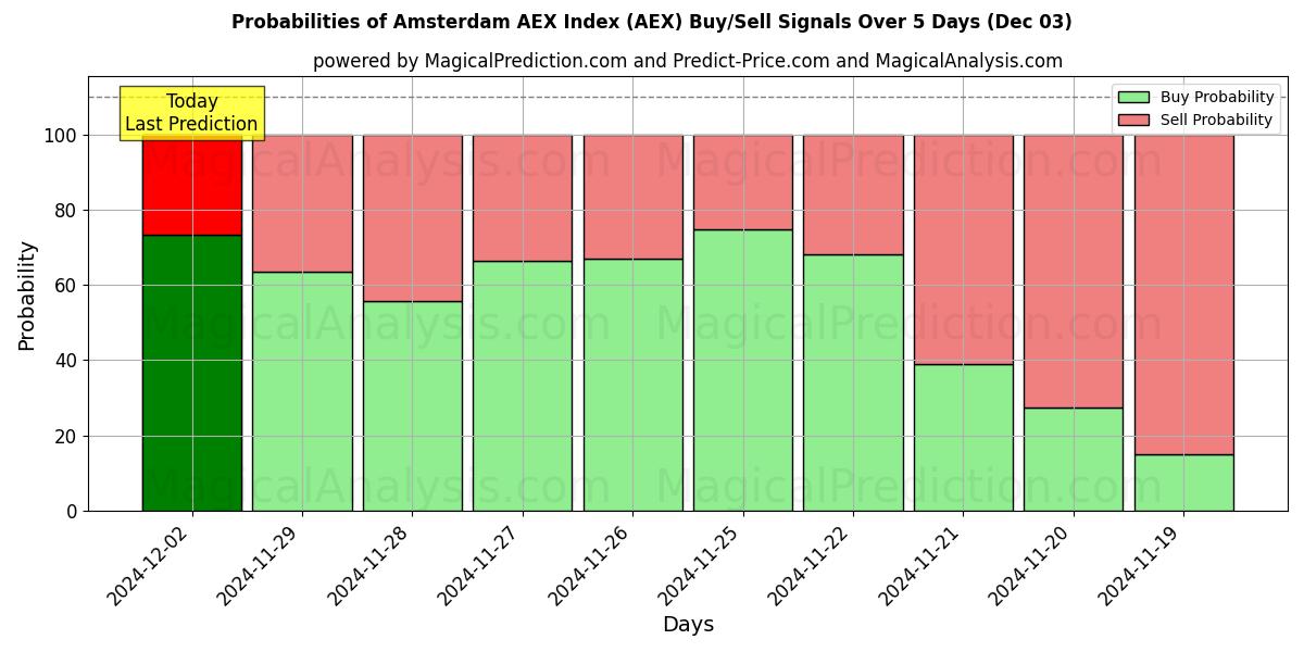 Probabilities of Amsterdam AEX-indeks (AEX) Buy/Sell Signals Using Several AI Models Over 5 Days (03 Dec) 