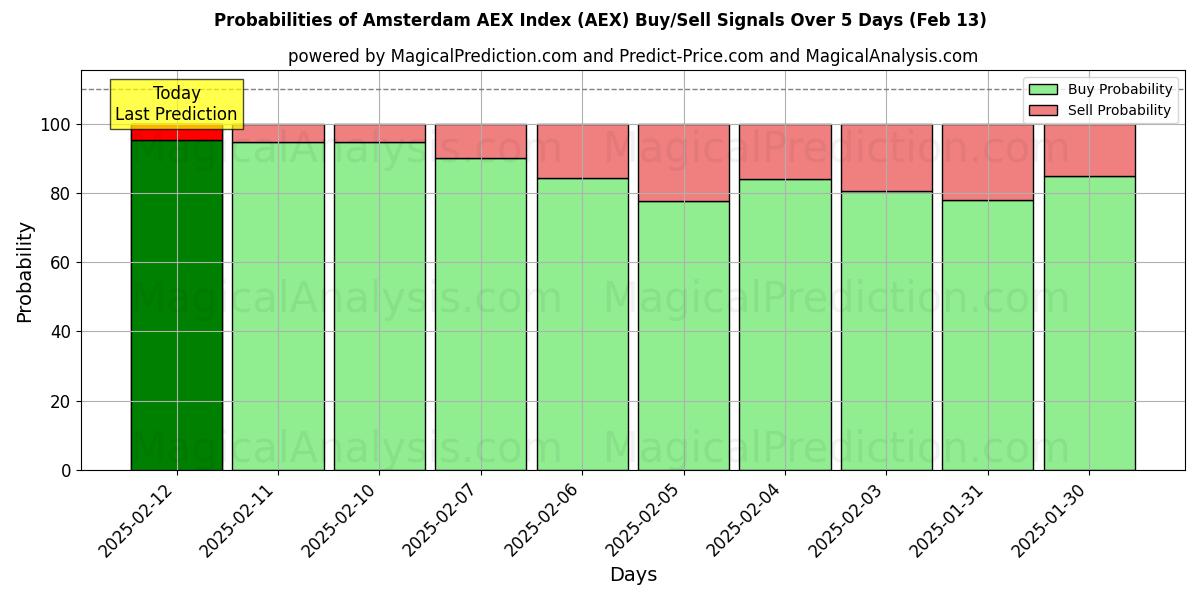 Probabilities of Indice AEX d'Amsterdam (AEX) Buy/Sell Signals Using Several AI Models Over 5 Days (30 Jan) 