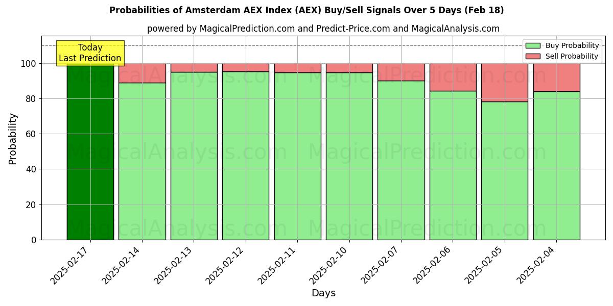 Probabilities of Indice AEX di Amsterdam (AEX) Buy/Sell Signals Using Several AI Models Over 5 Days (31 Jan) 