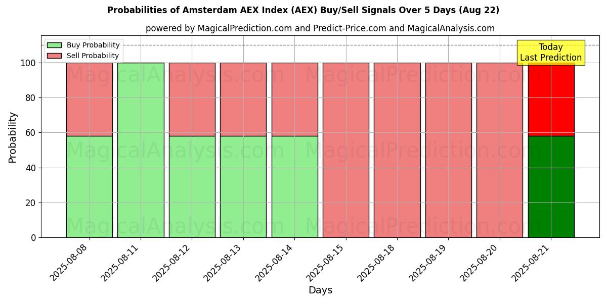Probabilities of Amsterdam AEX Index (AEX) Buy/Sell Signals Using Several AI Models Over 5 Days (22 Aug) 
