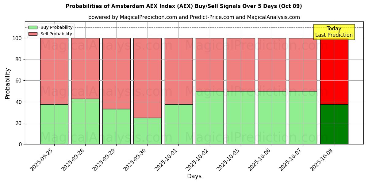 Probabilities of Amsterdam AEX Index (AEX) Buy/Sell Signals Using Several AI Models Over 5 Days (09 Oct) 