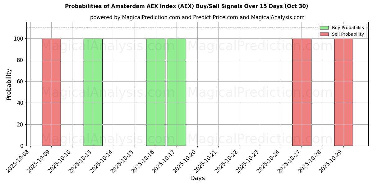 Вероятности сигналов на покупку/продажу Амстердамский индекс AEX (AEX) с использованием нескольких моделей ИИ за 10 дней (30 Oct) Probabilities of Амстердамский индекс AEX (AEX) Buy/Sell Signals Using Several AI Models Over 5 Days (30 Oct)