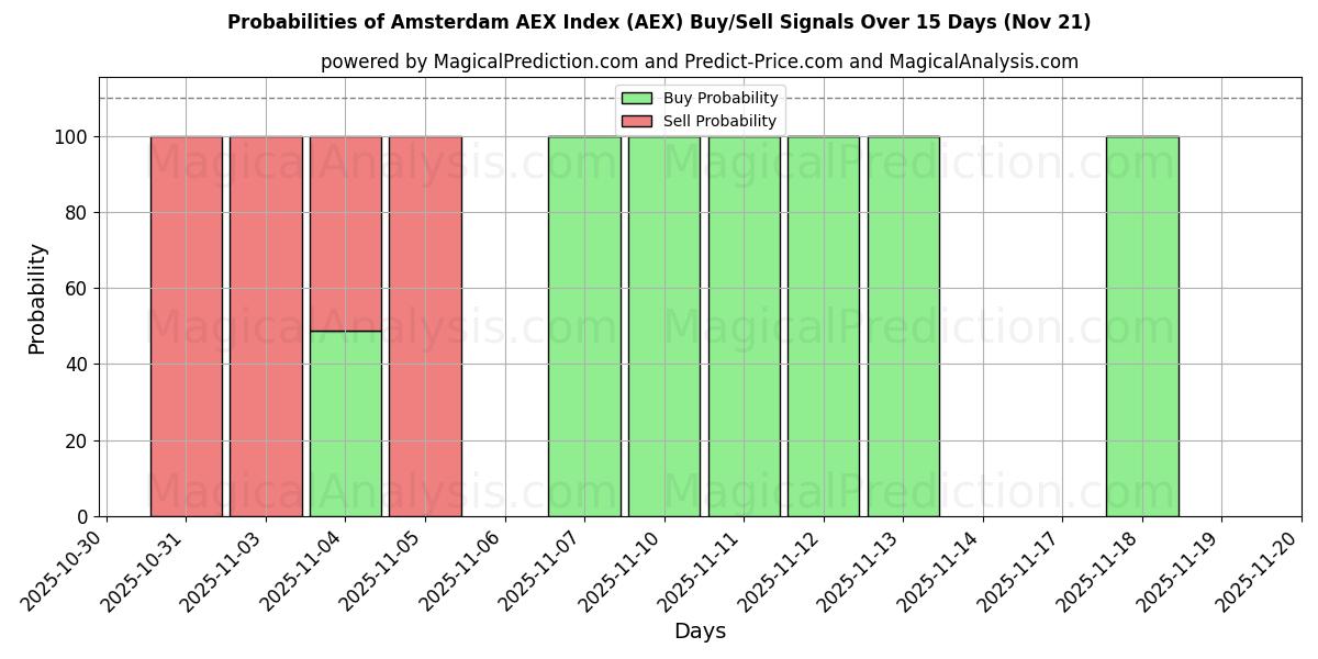 Probabilities of Amsterdam AEX Index (AEX) Buy/Sell Signals Using Several AI Models Over 5 Days (21 Nov) 
