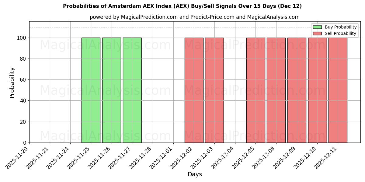 Probabilities of Indice AEX di Amsterdam (AEX) Buy/Sell Signals Using Several AI Models Over 5 Days (12 Dec) 