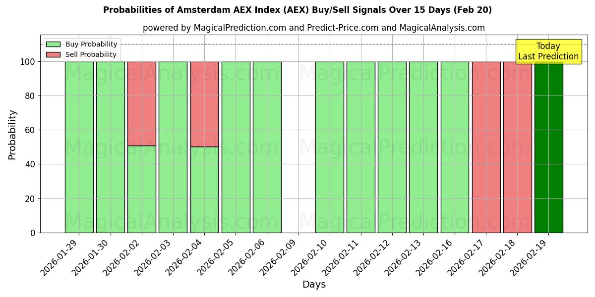 Probabilities of Amsterdam AEX-indeks (AEX) Buy/Sell Signals Using Several AI Models Over 5 Days (20 Feb) 