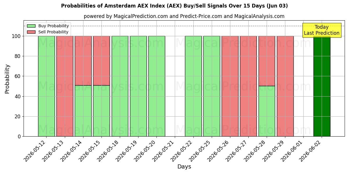 Probabilities of Indice AEX di Amsterdam (AEX) Buy/Sell Signals Using Several AI Models Over 5 Days (03 Jun) 