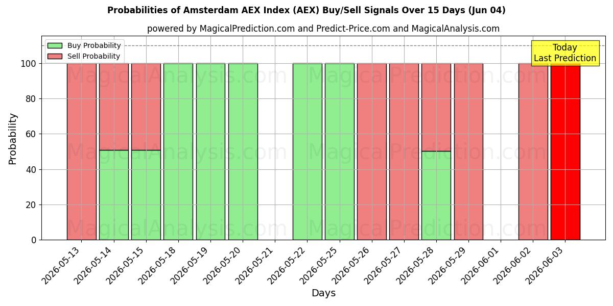 Probabilities of アムステルダム AEX インデックス (AEX) Buy/Sell Signals Using Several AI Models Over 5 Days (04 Jun) 