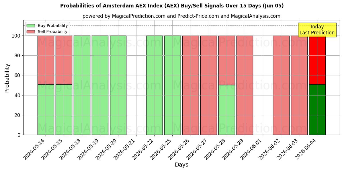 Probabilities of Amsterdam AEX-indeksen (AEX) Buy/Sell Signals Using Several AI Models Over 5 Days (05 Jun) 