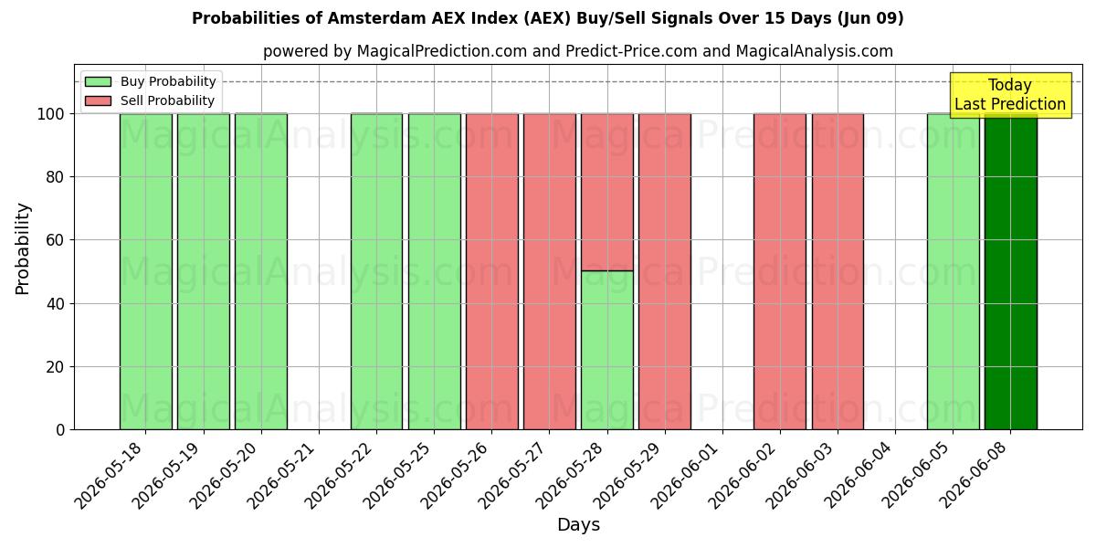 Probabilities of Índice AEX de Amsterdã (AEX) Buy/Sell Signals Using Several AI Models Over 5 Days (06 Jun) 