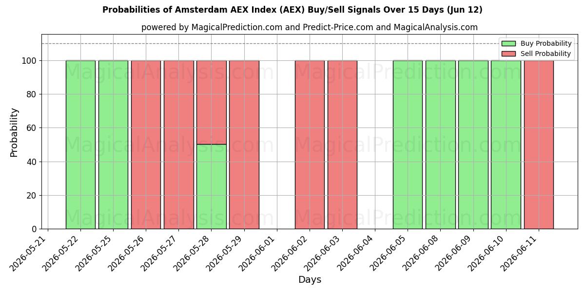 Probabilities of Amsterdam AEX Endeksi (AEX) Buy/Sell Signals Using Several AI Models Over 5 Days (12 Jun) 