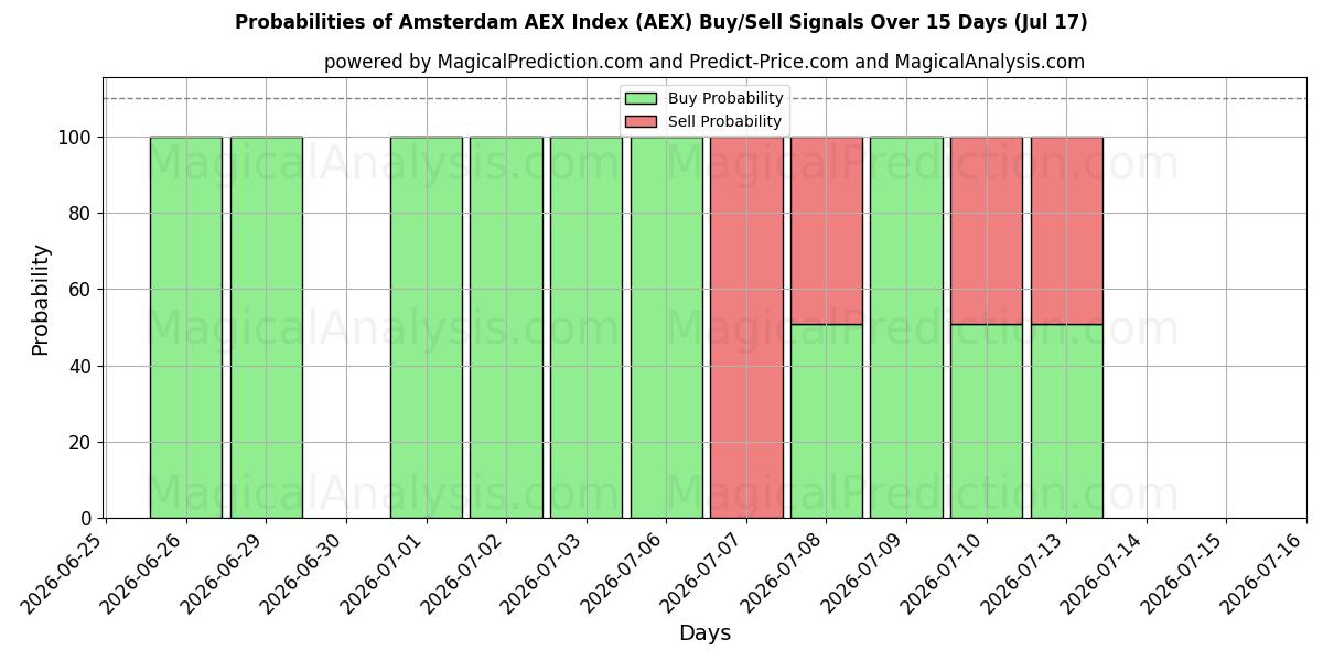 Probabilities of Indice AEX di Amsterdam (AEX) Buy/Sell Signals Using Several AI Models Over 5 Days (17 Jul) 