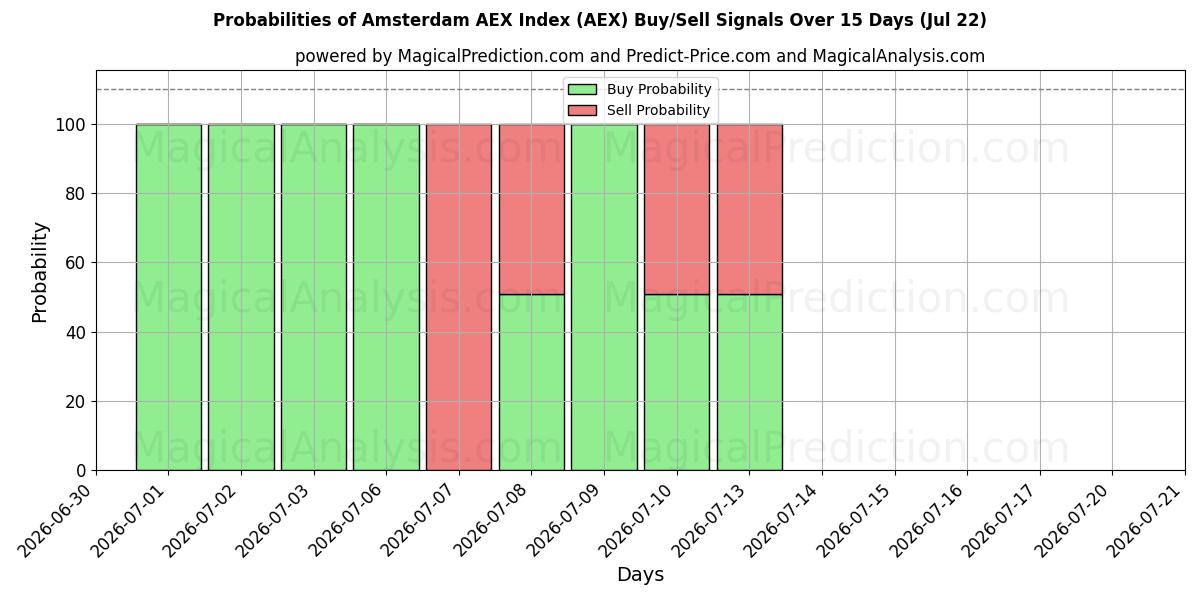 Probabilities of 암스테르담 AEX 지수 (AEX) Buy/Sell Signals Using Several AI Models Over 5 Days (22 Jul) 