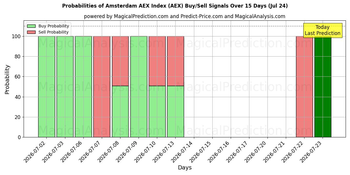 Probabilities of Índice AEX de Amsterdã (AEX) Buy/Sell Signals Using Several AI Models Over 5 Days (24 Jul) 