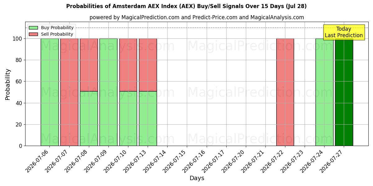 Probabilities of Amsterdam AEX Endeksi (AEX) Buy/Sell Signals Using Several AI Models Over 5 Days (28 Jul) 