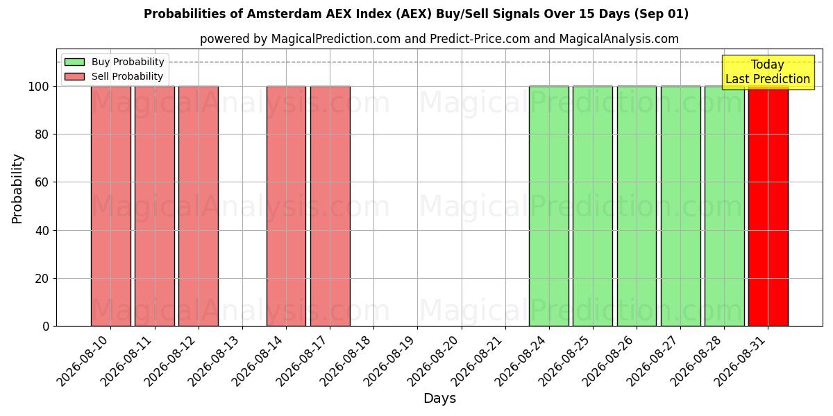 Probabilities of Indice AEX di Amsterdam (AEX) Buy/Sell Signals Using Several AI Models Over 5 Days (01 Sep) 
