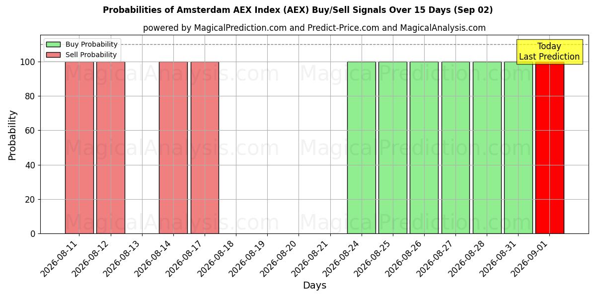 Probabilities of شاخص AEX آمستردام (AEX) Buy/Sell Signals Using Several AI Models Over 5 Days (02 Sep) 