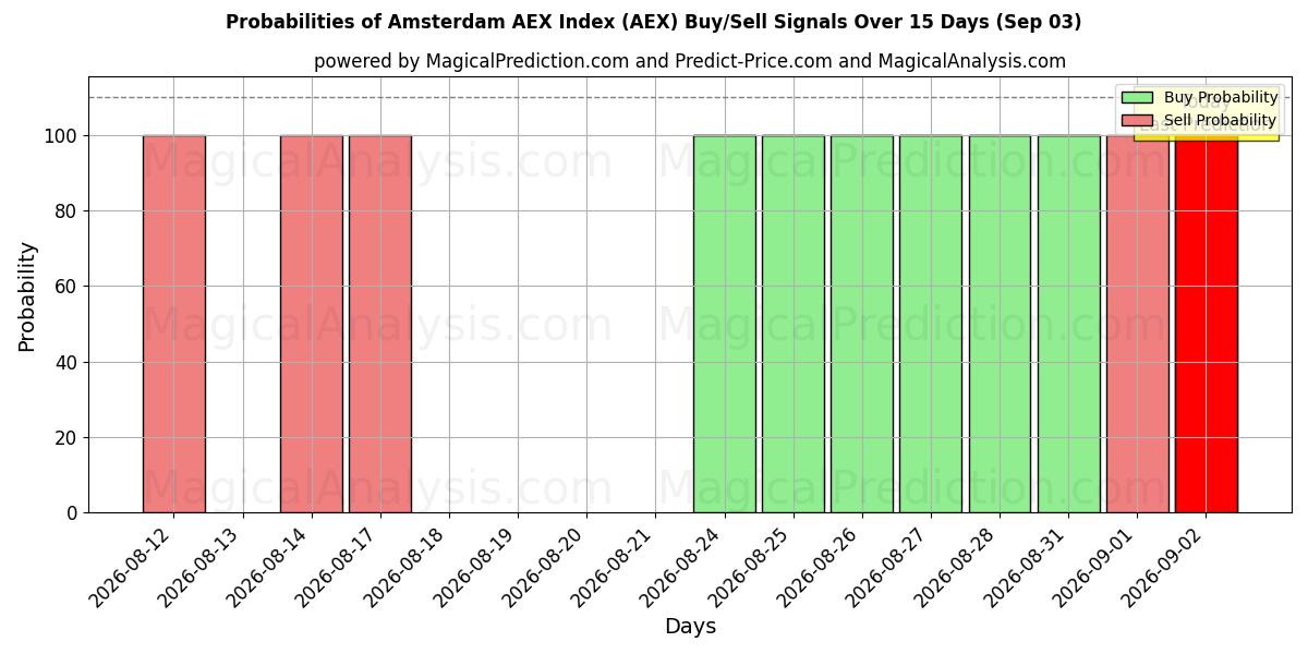 Probabilities of एम्स्टर्डम AEX सूचकांक (AEX) Buy/Sell Signals Using Several AI Models Over 5 Days (03 Sep) 
