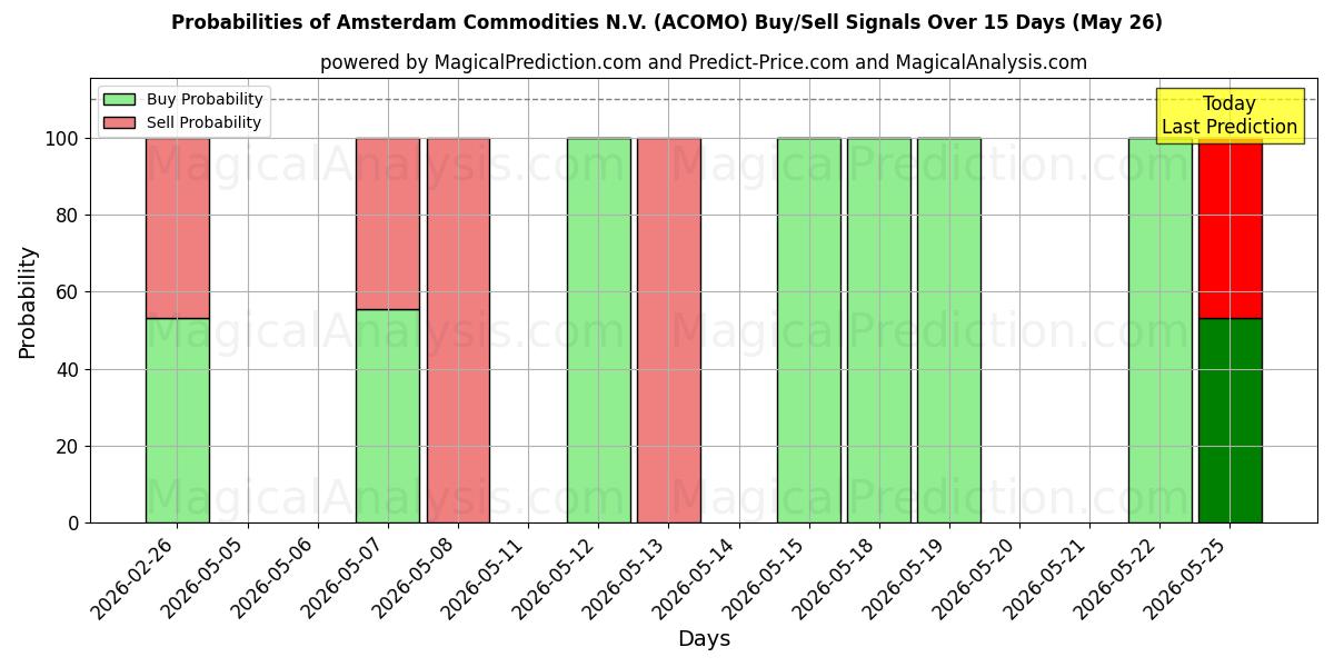 Probabilities of Amsterdam Commodities N.V. (ACOMO) Buy/Sell Signals Using Several AI Models Over 5 Days (26 May) 