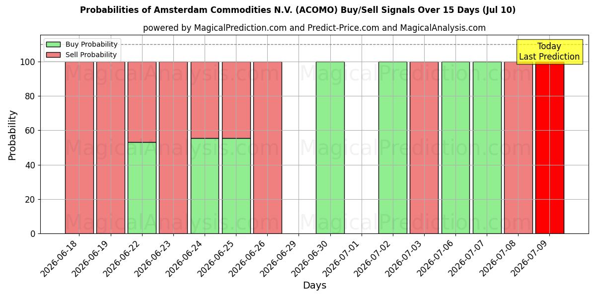 Probabilities of Amsterdam Commodities N.V. (ACOMO) Buy/Sell Signals Using Several AI Models Over 5 Days (10 Jul) 