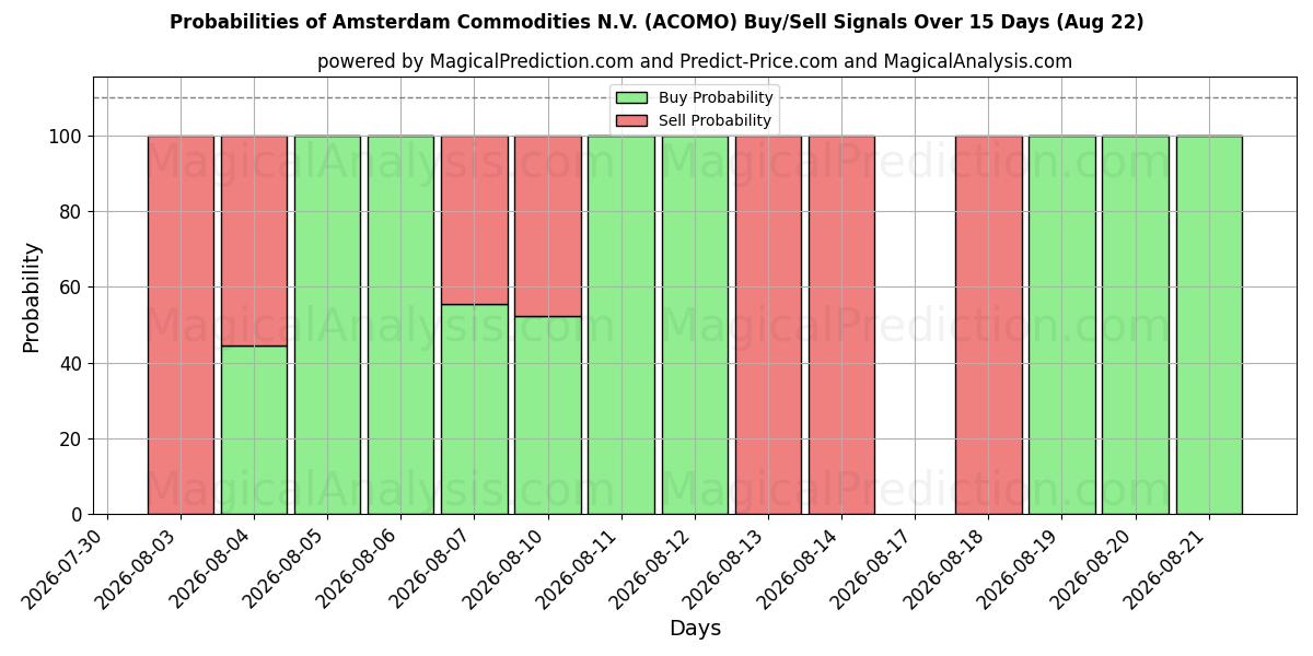 Probabilities of Amsterdam Commodities N.V. (ACOMO) Buy/Sell Signals Using Several AI Models Over 5 Days (22 Aug) 