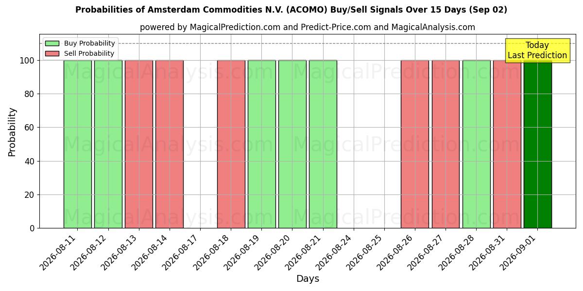 Probabilities of Amsterdam Commodities N.V. (ACOMO) Buy/Sell Signals Using Several AI Models Over 5 Days (02 Sep) 