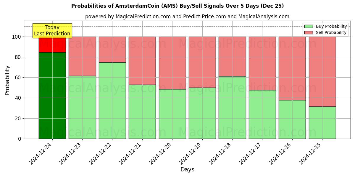 Probabilities of AmsterdamCoin (AMS) Buy/Sell Signals Using Several AI Models Over 5 Days (25 Dec) 