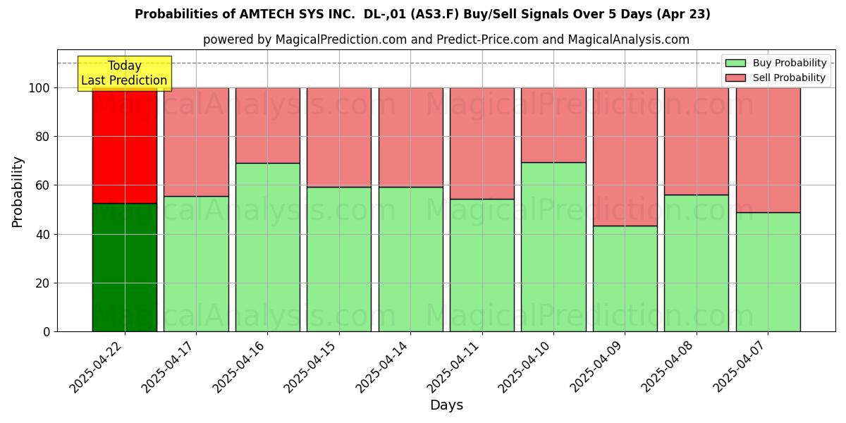 Sandsynligheder for AMTECH SYS INC. DL-,01 (AS3.F) købs-/salgsignaler ved brug af flere AI-modeller over 10 dage (23 Apr) Probabilities of AMTECH SYS INC. DL-,01 (AS3.F) Buy/Sell Signals Using Several AI Models Over 5 Days (23 Apr)