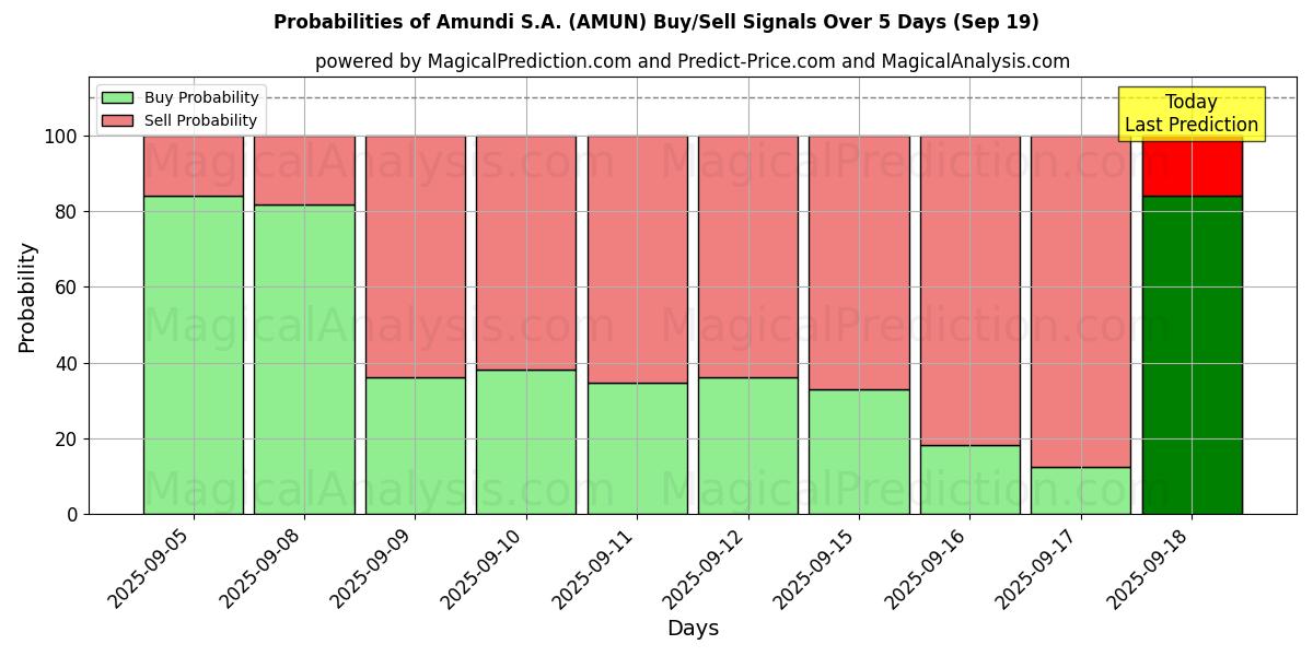 Mahdollisuudet Amundi S.A. (AMUN) osto/myyntisignaalille käyttäen useita tekoälymalleja 10 päivän aikana (19 Sep) Probabilities of Amundi S.A. (AMUN) Buy/Sell Signals Using Several AI Models Over 5 Days (19 Sep)