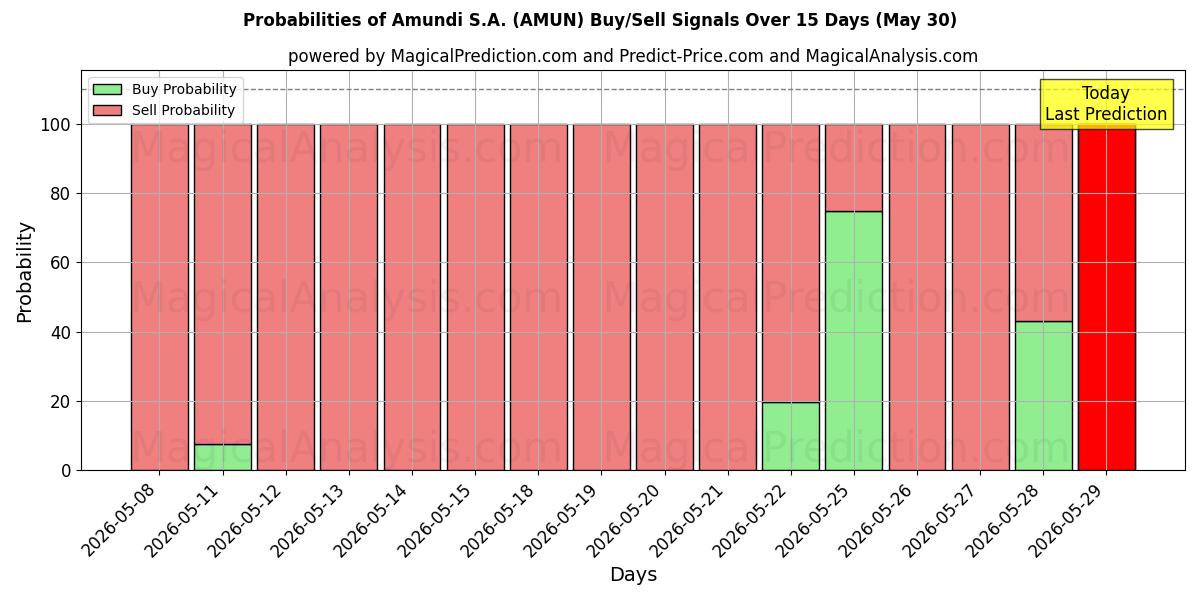 Probabilities of Amundi S.A. (AMUN) Buy/Sell Signals Using Several AI Models Over 5 Days (30 May) 