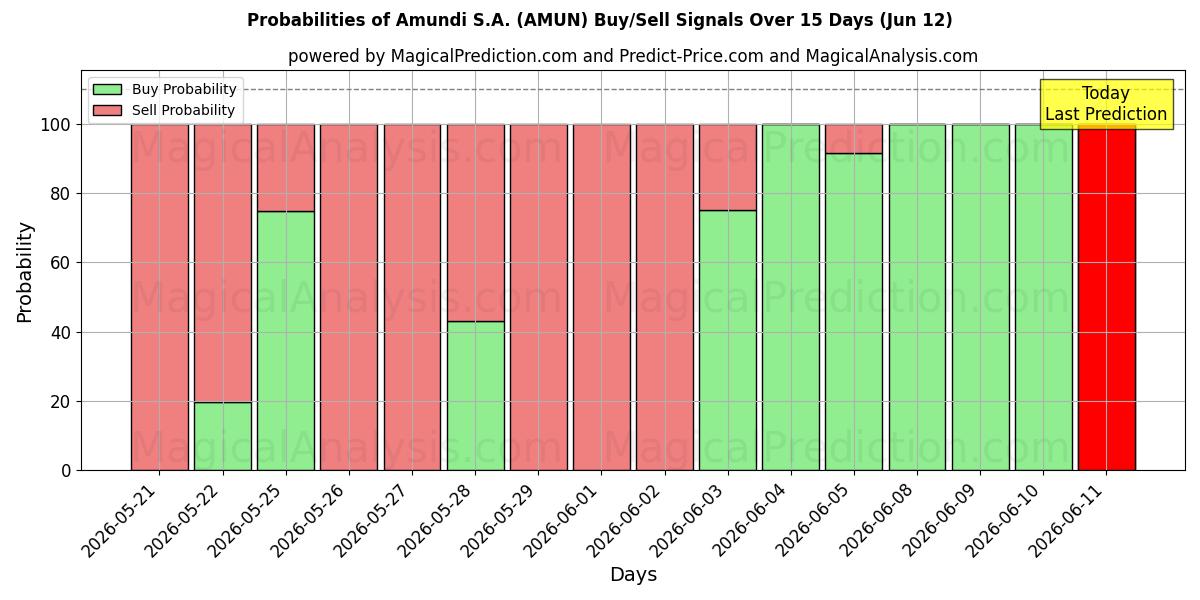 Probabilities of Amundi S.A. (AMUN) Buy/Sell Signals Using Several AI Models Over 5 Days (12 Jun) 