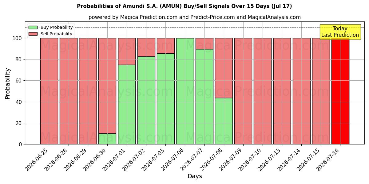 Probabilities of Amundi S.A. (AMUN) Buy/Sell Signals Using Several AI Models Over 5 Days (17 Jul) 
