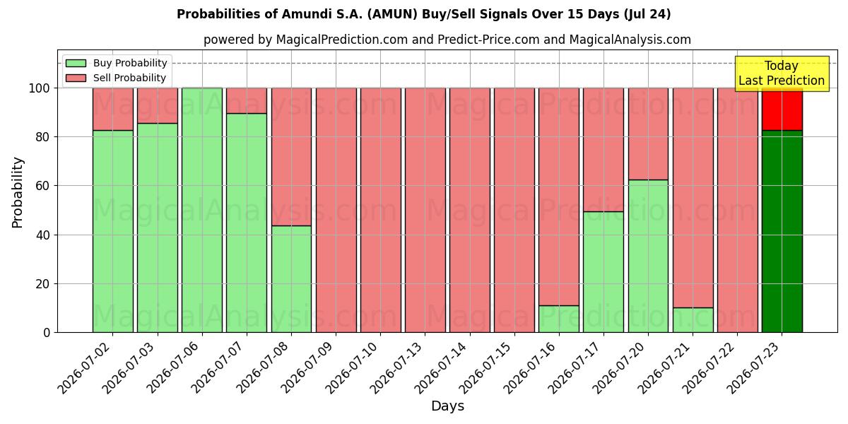 Probabilities of Amundi S.A. (AMUN) Buy/Sell Signals Using Several AI Models Over 5 Days (24 Jul) 