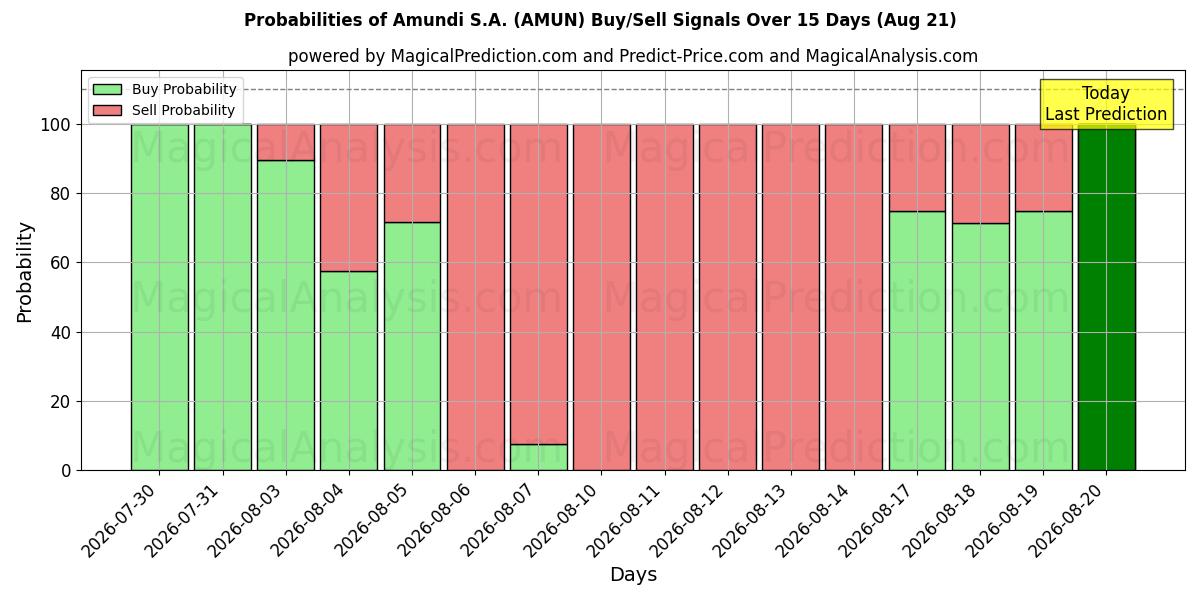 Probabilities of Amundi S.A. (AMUN) Buy/Sell Signals Using Several AI Models Over 5 Days (21 Aug) 