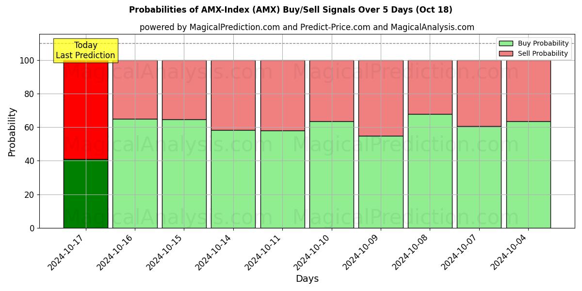 Probabilities of AMX-индекс (AMX) Buy/Sell Signals Using Several AI Models Over 5 Days (18 Oct) 