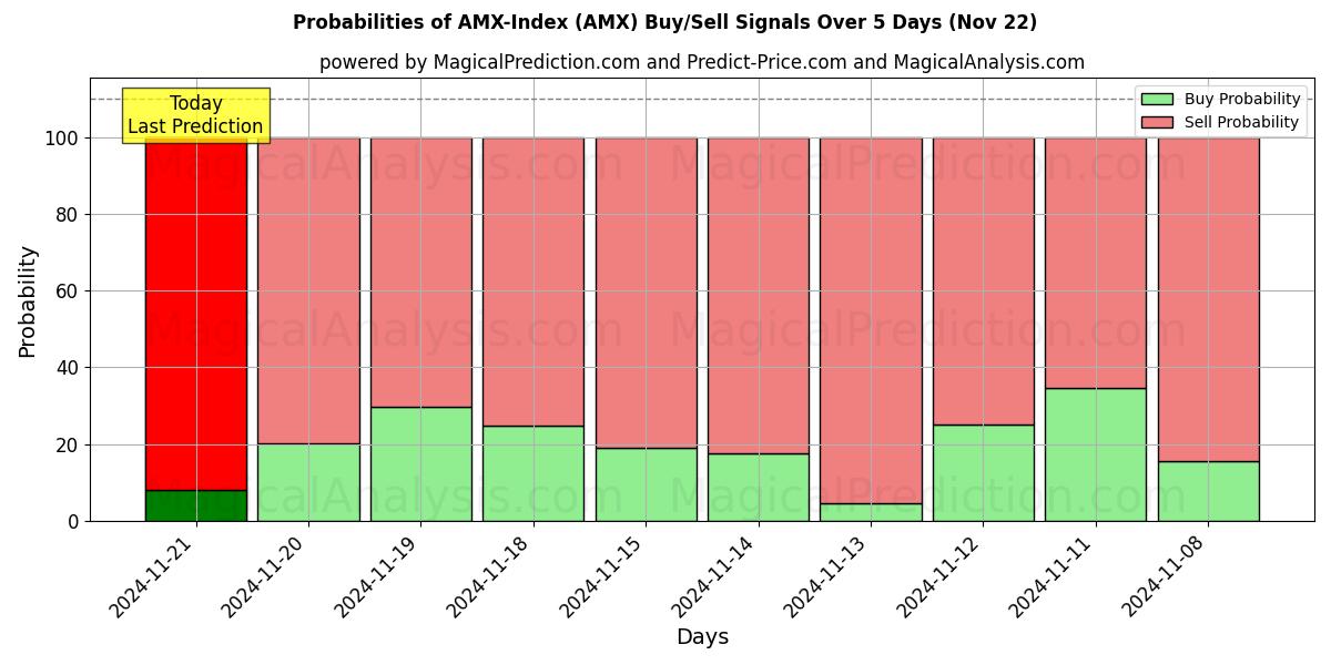 Probabilities of AMX-Index (AMX) Buy/Sell Signals Using Several AI Models Over 5 Days (21 Nov) 