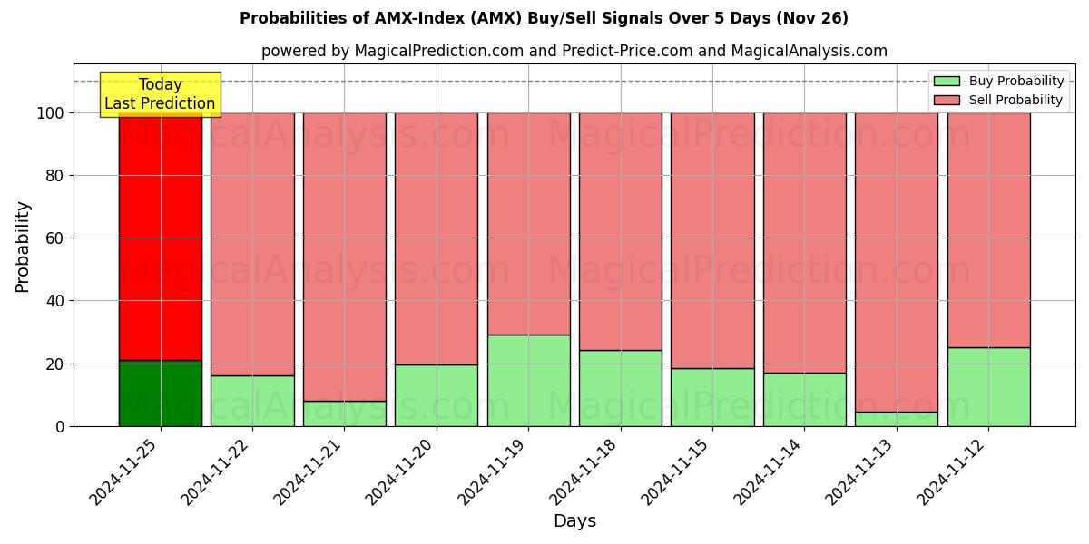 Probabilities of AMX インデックス (AMX) Buy/Sell Signals Using Several AI Models Over 5 Days (22 Nov) 