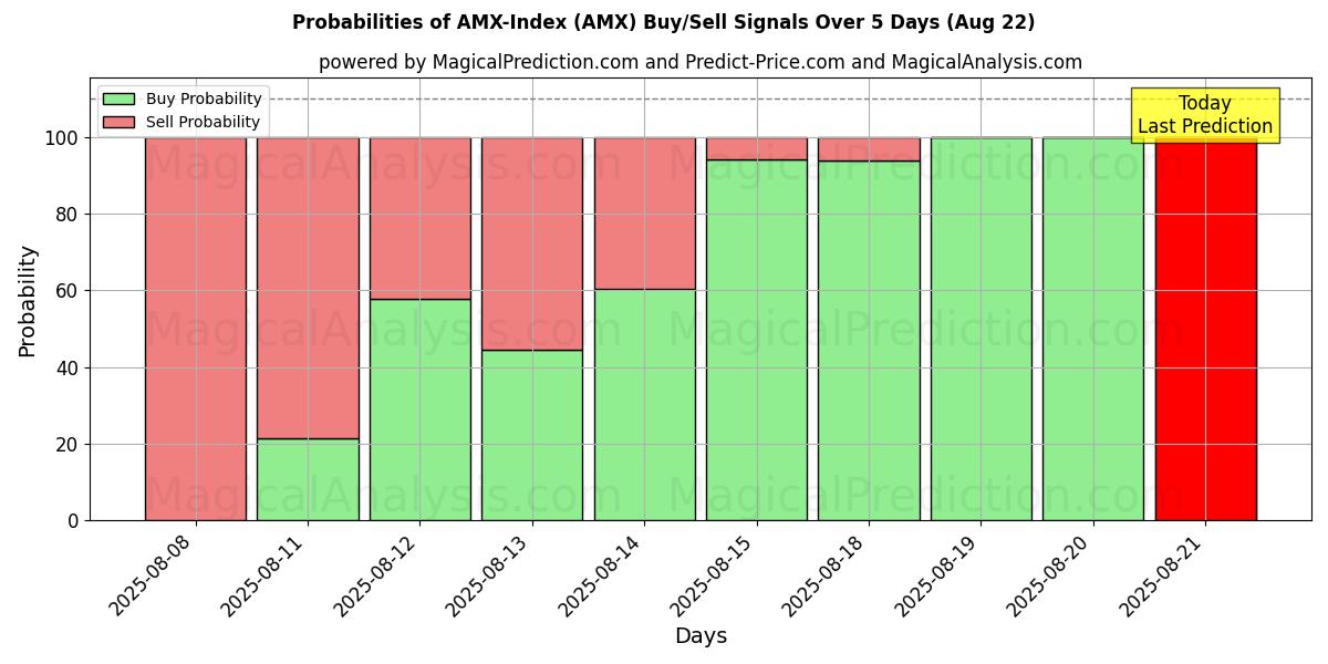 Probabilities of AMX-Index (AMX) Buy/Sell Signals Using Several AI Models Over 5 Days (22 Aug) 